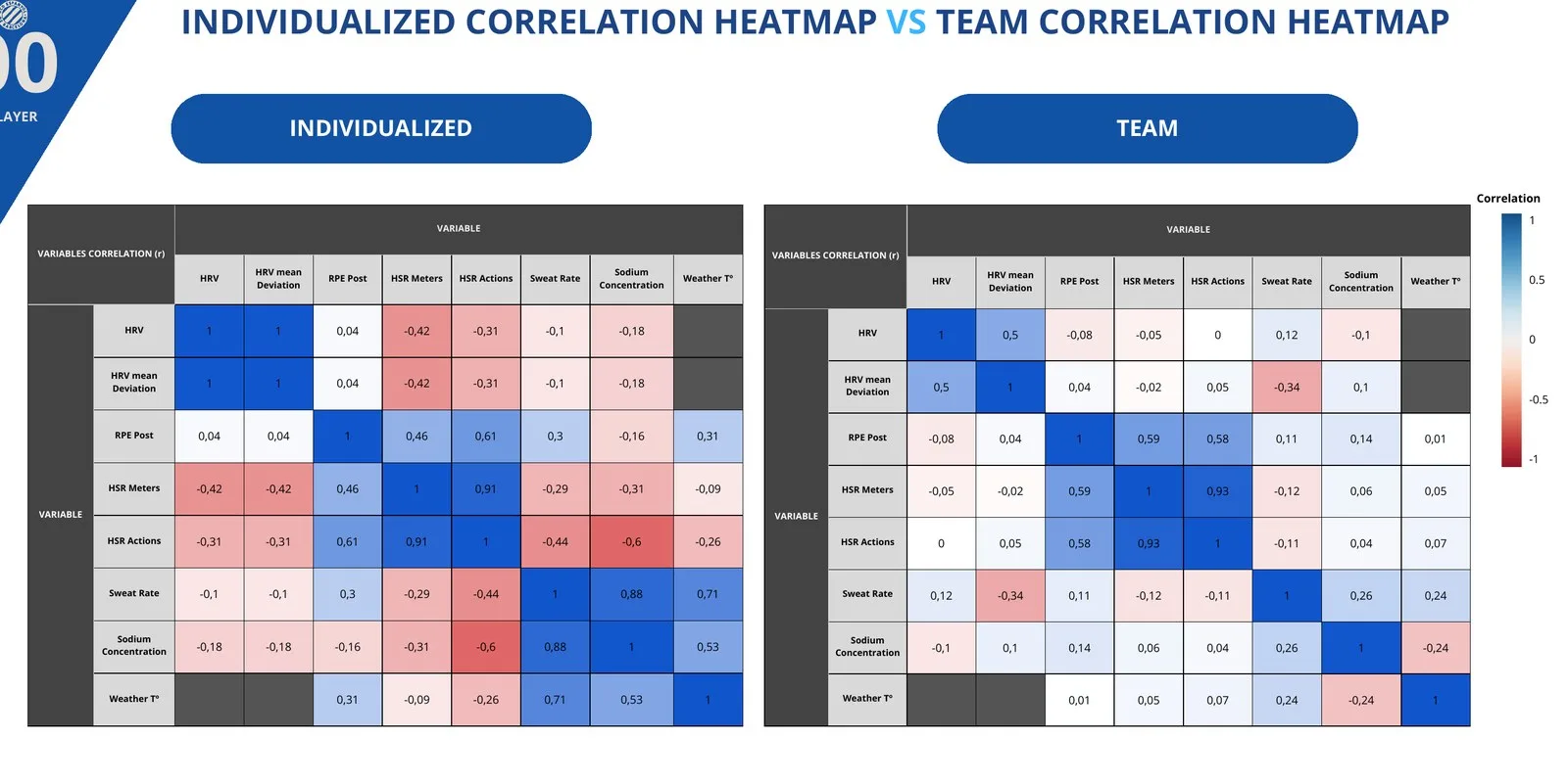 Correlation heatmaps comparing Player 00 individualized relationships with team-level relationships in the RCD Espanyol field report.