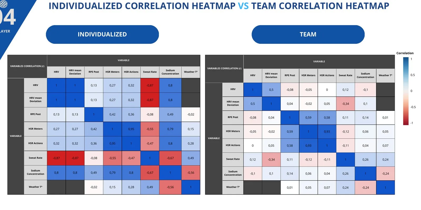 Correlation heatmaps comparing Player 04 individualized relationships with team-level relationships in the RCD Espanyol field report.