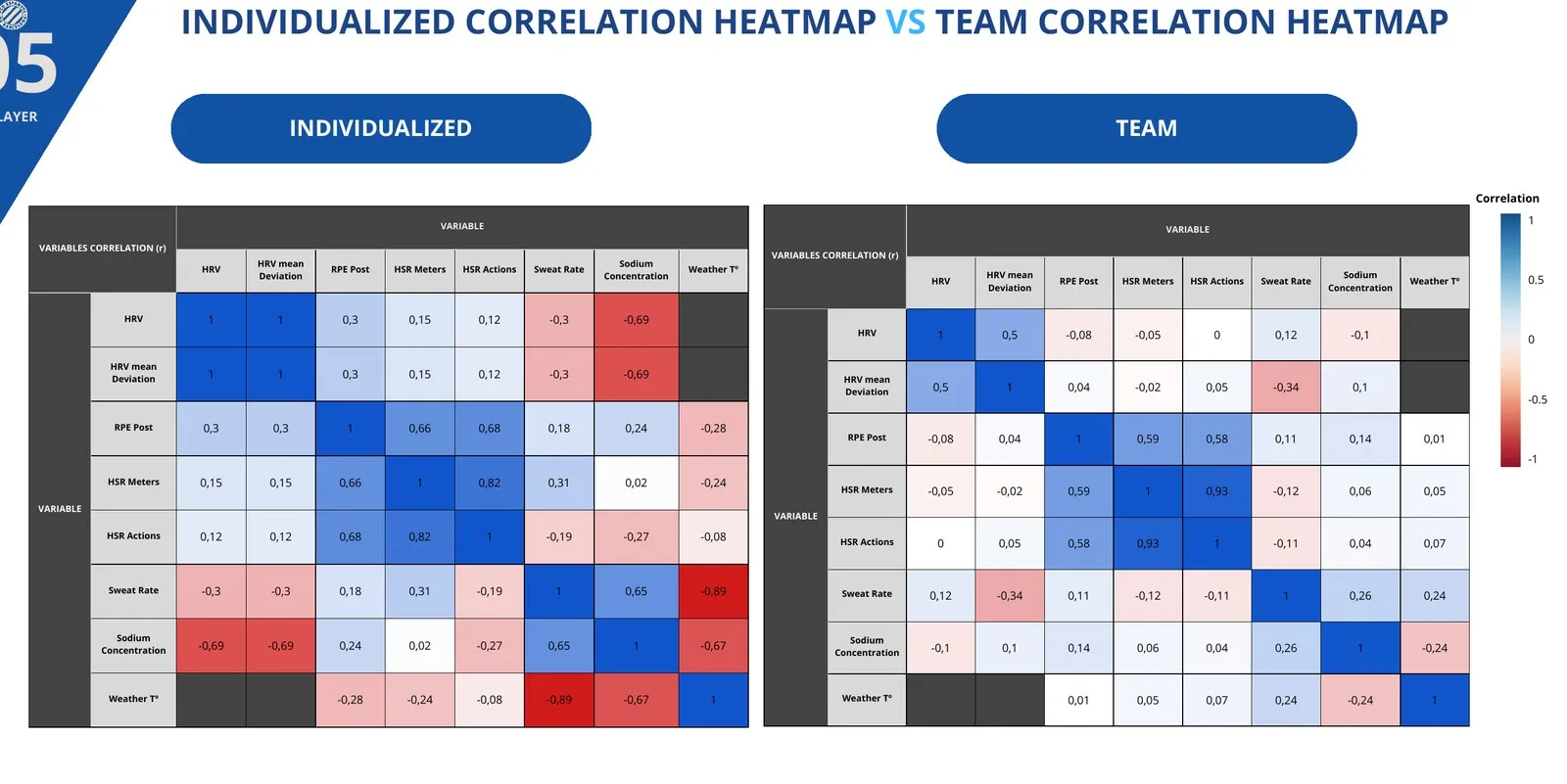 Correlation heatmaps comparing Player 05 individualized relationships with team-level relationships in the RCD Espanyol field report.